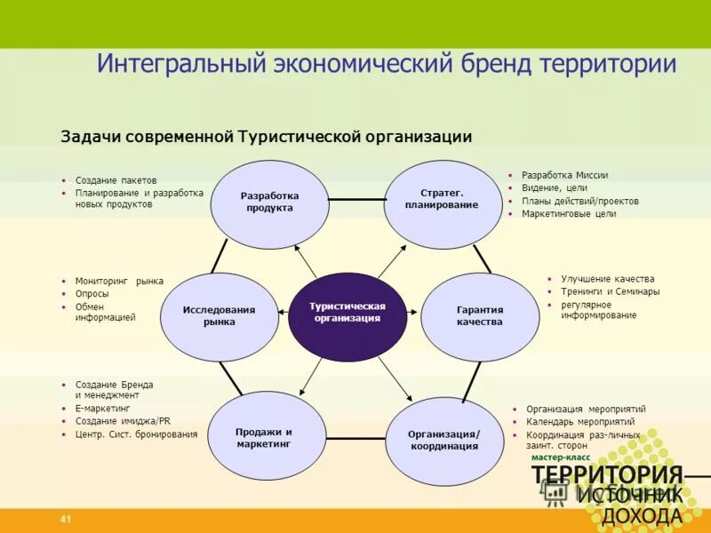 Стратегические модели маркетинга