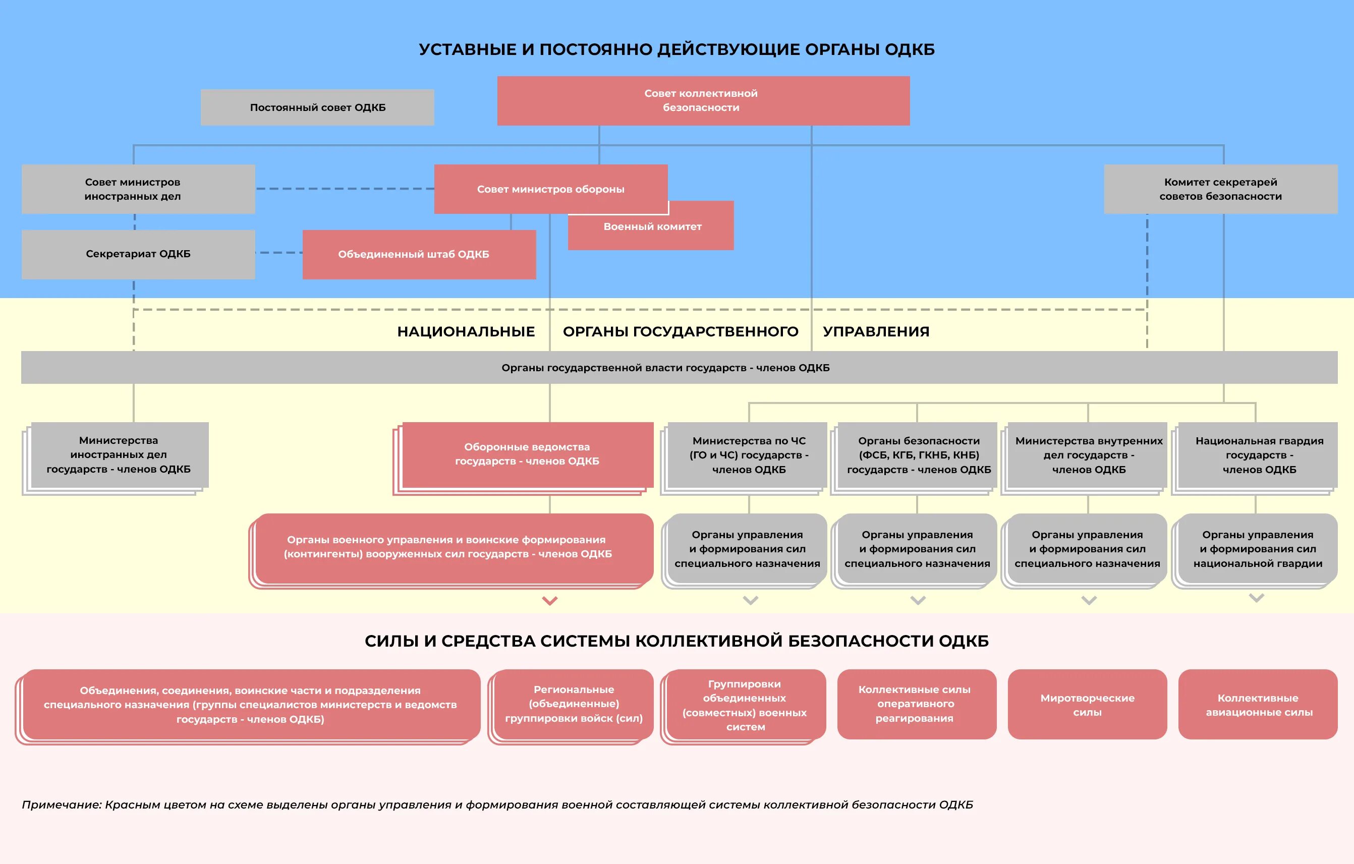 Орган управления вс. Система коллективной безопасности ОДКБ. Структура органов ОДКБ. Схема структуры органов ОДКБ. Система органов управления ОДКБ 2022.