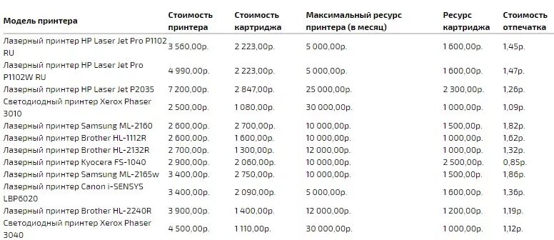 Количество страниц в месяц принтер. Себестоимость лазерной печати. себестоимость печати на лазерном принтере. рассчитать себестоимость печати на лазерном принтере. себестоимость печати фото.