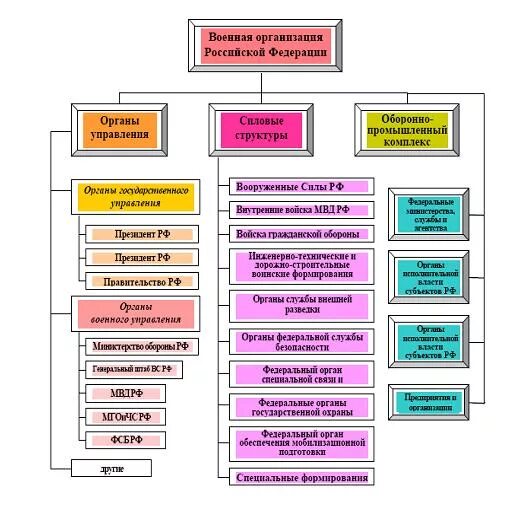 Военная организация структура. Структура военной организации РФ. Структура военной организации РФ схема. Структура военной организации России. Структура военной организации государства Российской Федерации.