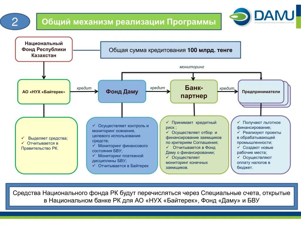 Национального фонда РК. Мониторинг платежной дисциплины. Механизм реализации муниципальных программ. Источники формирования РК.