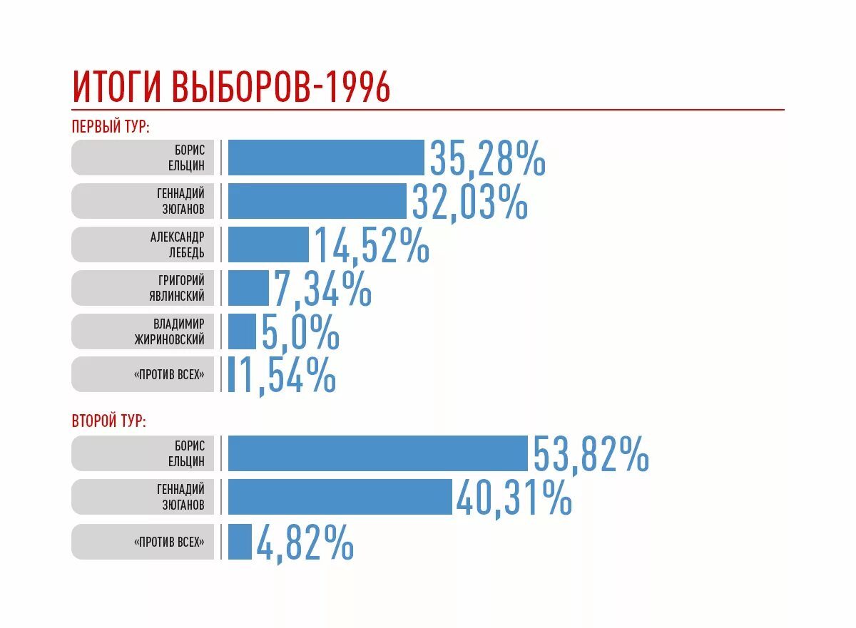 Какие выборы были в 2000. Президентские выборы 1996 года в России. Результаты выборов президента 1996 года в России. Президентские выборы 1996 года 1 тур.