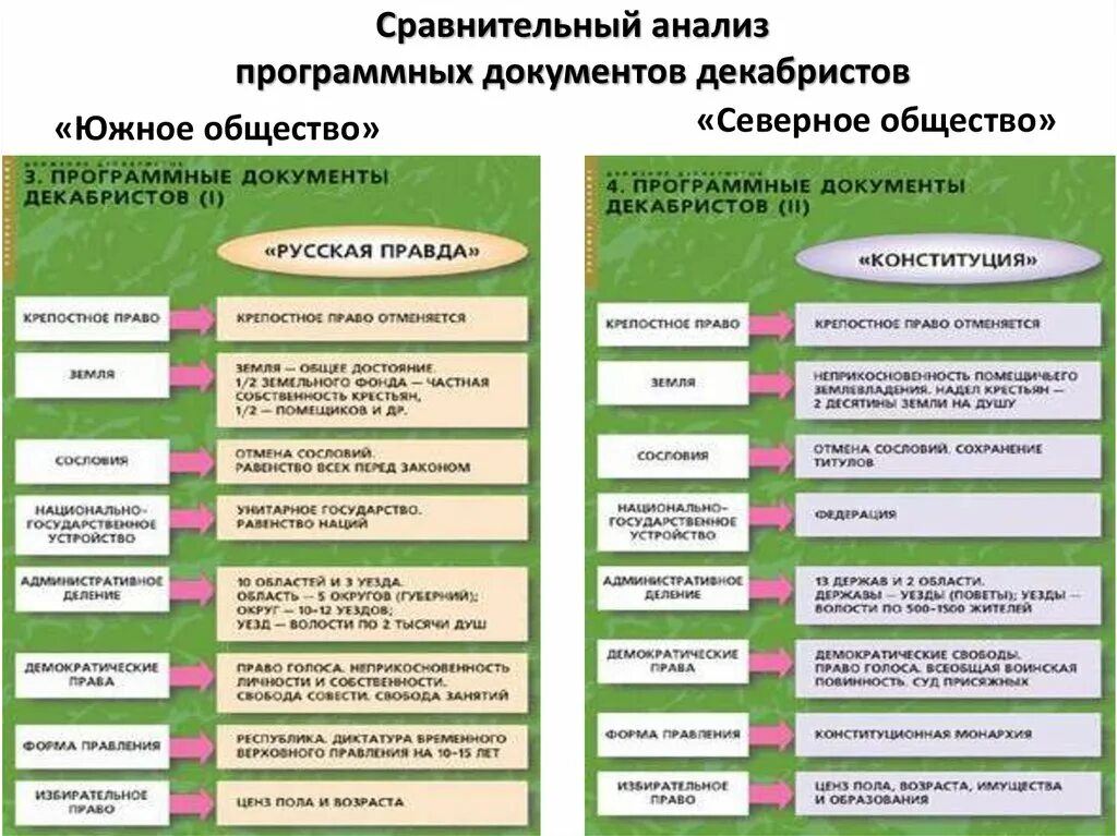 Основной документ южного общества. Программные документы Северного и Южного общества. Сравнение программ Северного и Южного обществ Декабристов. Программный документ Южного общества Декабристов. Сравнительная таблица документов Северного и Южного общества.