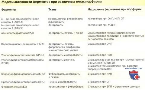 Порфирии анализы