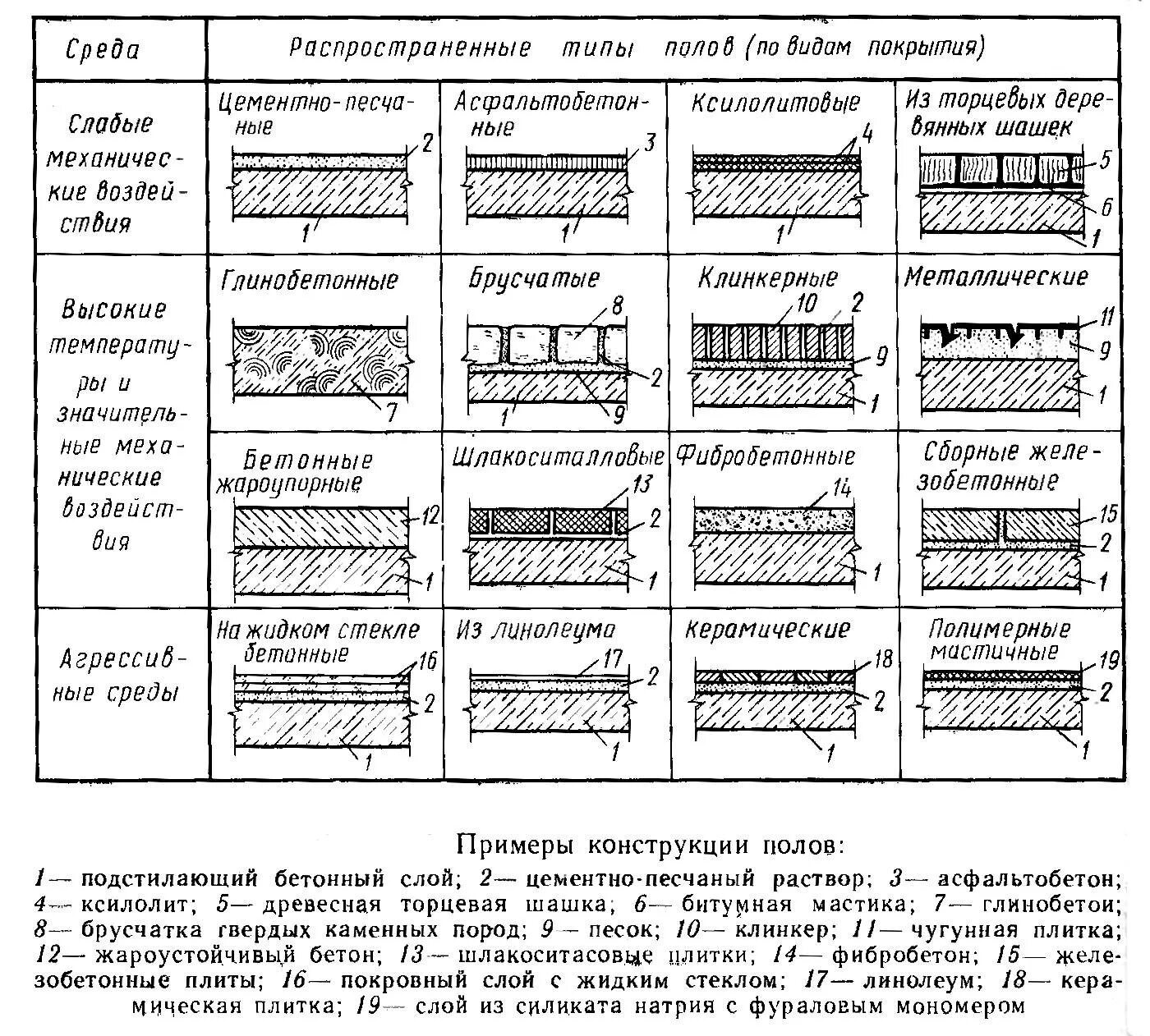 Выполнение работ по устройству полов