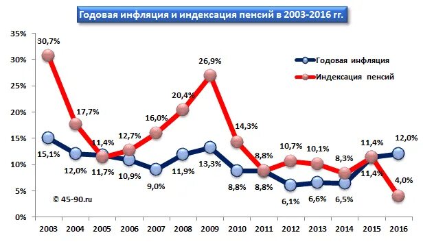 Индексация пенсий каких. Индексация пенсий. Индексация и инфляция. График индексации пенсий. Индексация пенсий статистика.