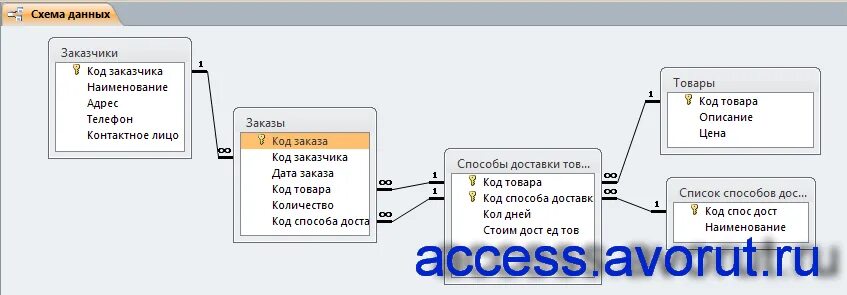 База данных фабрика. База данных access схема данных автосалон. Схема данных БД access. Схема данных магазина в access. База данных магазина access.