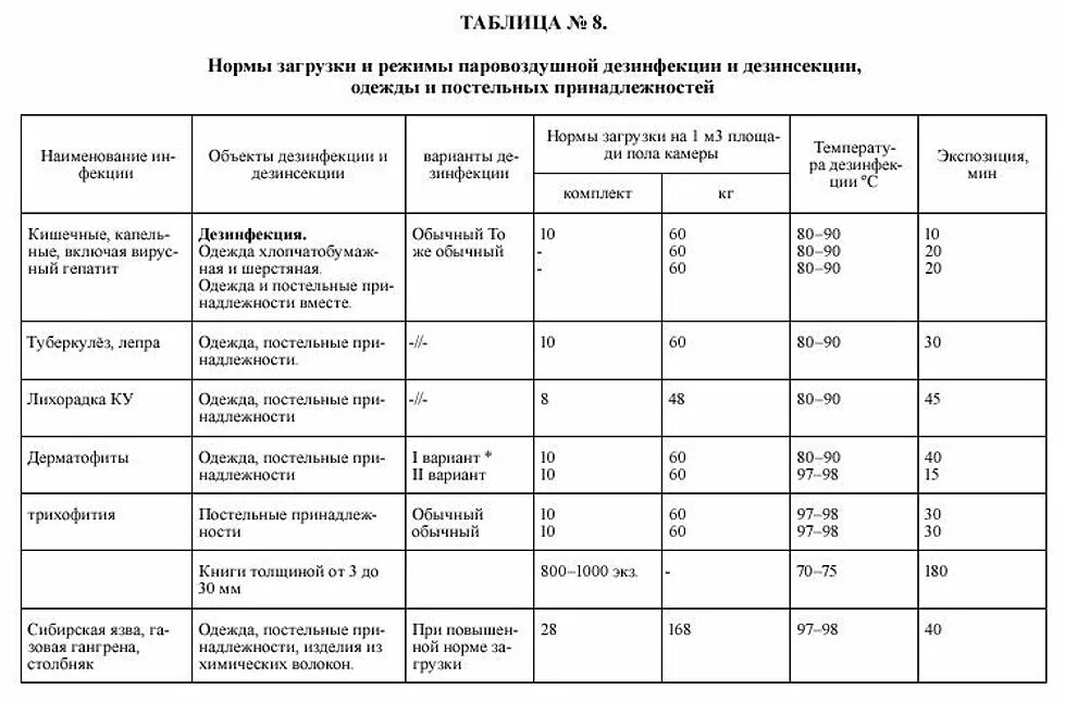 Таблица проведения дезинфекции в помещении. Норматив по уборке помещений для уборщиц. Расчет дезинфицирующих средств для уборки помещений. САНПИН режим в медицинских учреждениях. Нормы моющих учреждениях