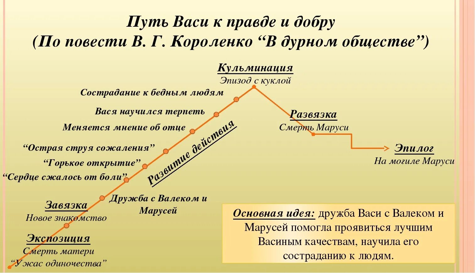 Как вася познакомился с валеком. Композиция повести в дурном обществе. Композиция произведения в дурном обществе. Композиция рассказа в дурном обществе. План рассказа в дурном обществе Короленко.