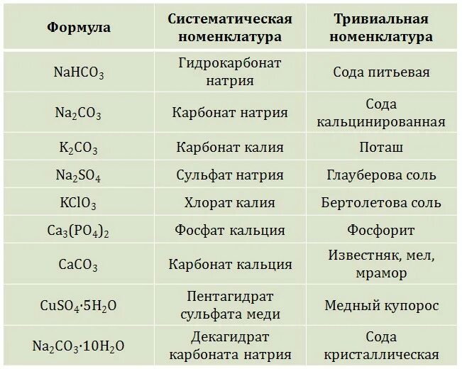 Сульфат калия класс неорганических соединений. Тривиальные названия соединений химия. Тривиальные названия формул карбонатов. Формулы и тривиальные названия солей. Тривиальные названия солей в химии.