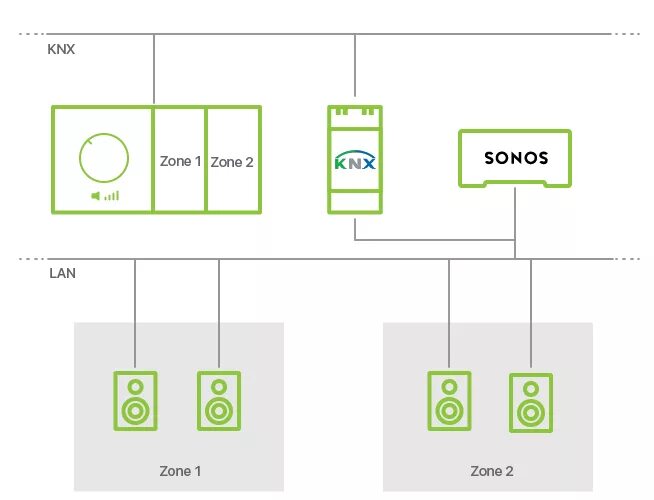 Зона подключится. Управление освещением KNX схема. KNX схема электрическая принципиальная. Принципиальная схема KNX. Схема подключения протокола KNX.