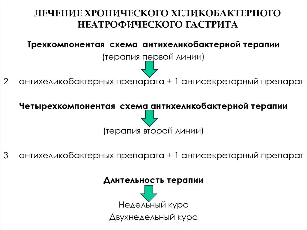 Гастрит схема лечения препараты. Схема лечения при хроническом гастрите. Схема лечения хеликобактерного гастрита. Гастрит трехкомпонентная схема. Препараты при хроническом гастрите