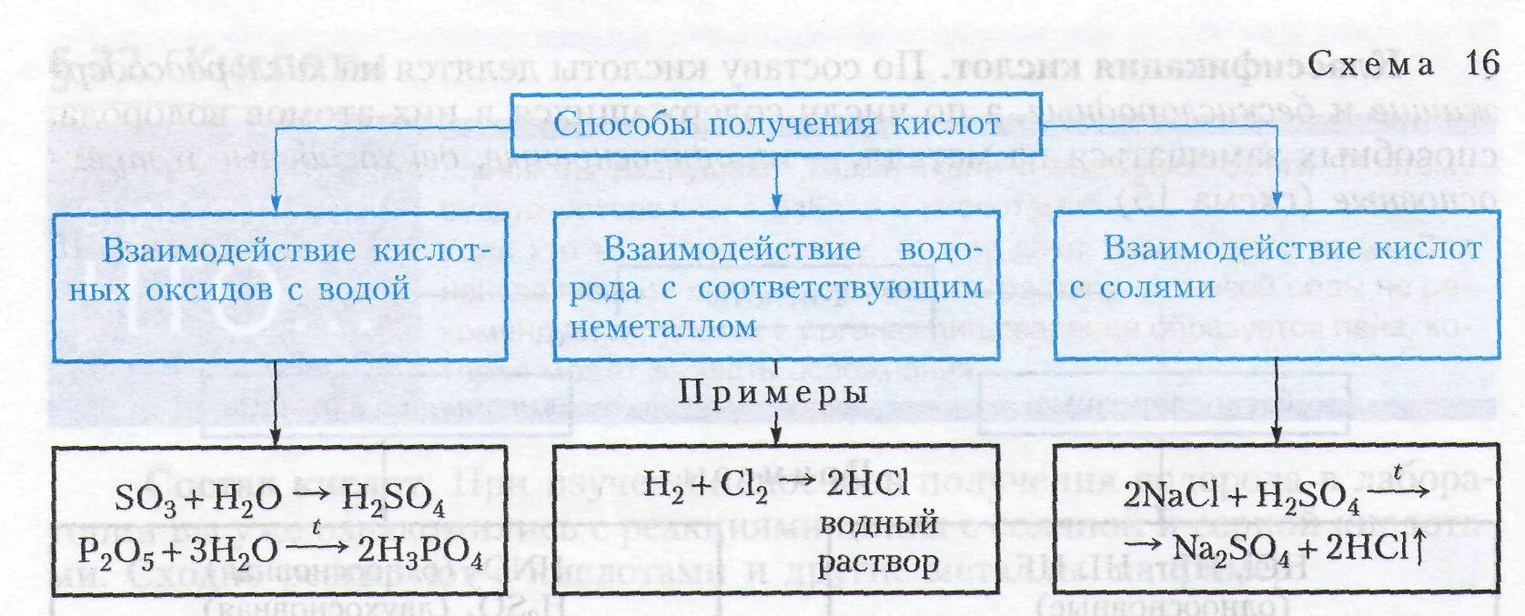 Получение кислотной кислоты