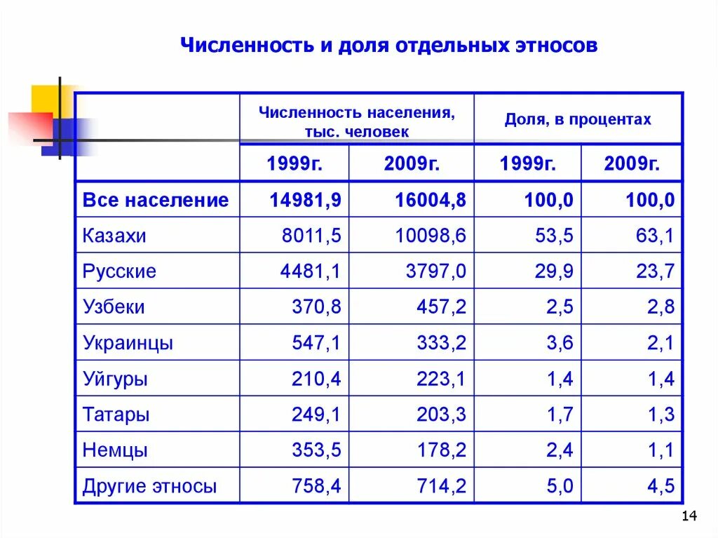 Численность населения. Национальный состав Казахстана. Население Казахстана по национальностям. Население Казахстана таблица.