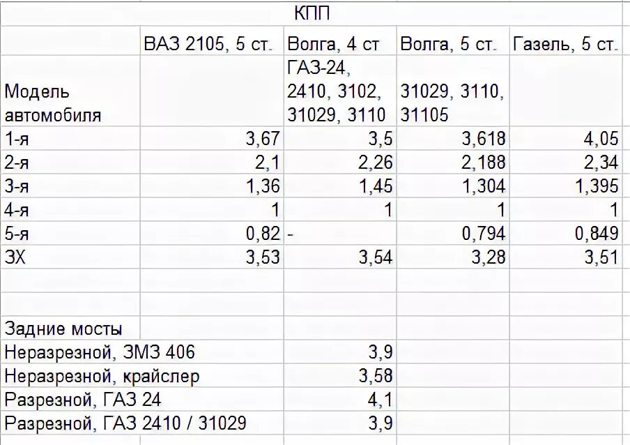 Передаточные числа КПП Газель 3302. Передаточное число редуктора Волга 3110. Передаточные числа КПП Газель и Волга. Передаточное число редуктора заднего моста Волга 3110.