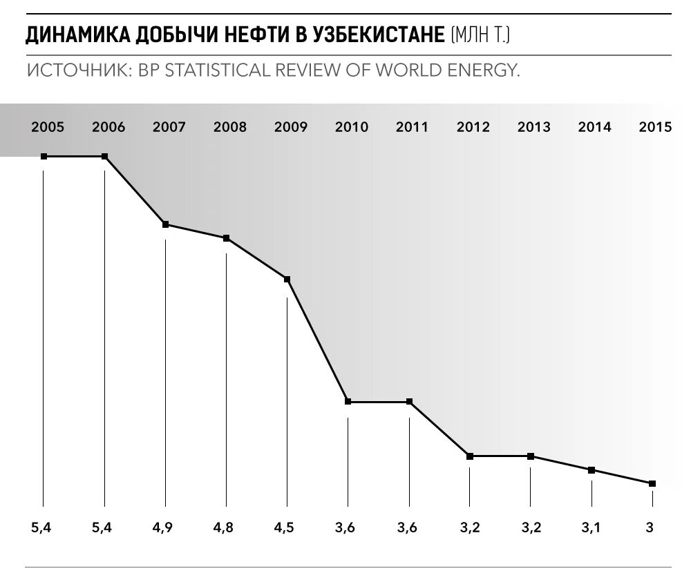 Динамика добычи нефти