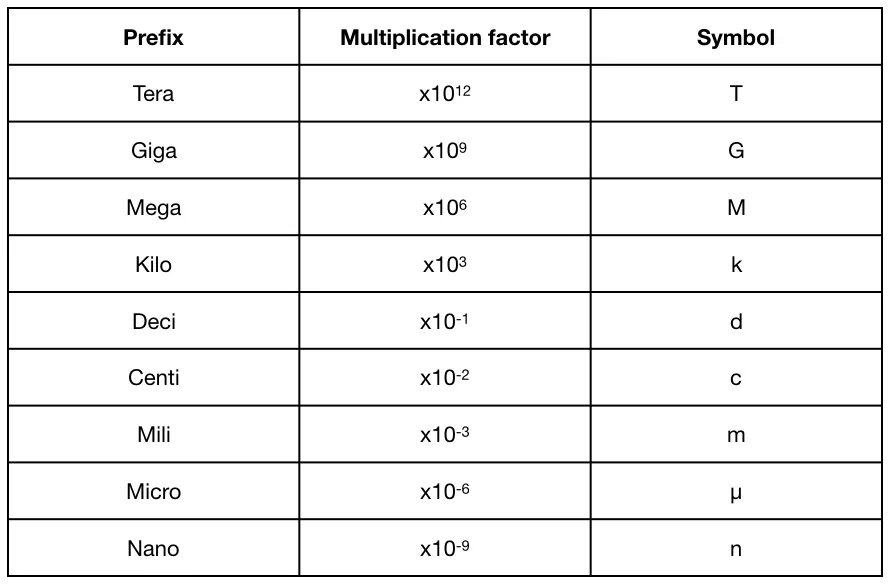 Приставка мили это. Приставки микро нано. Кило мега гига. Префиксы физика. Мега кило гига таблица.