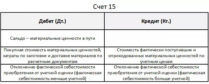 Схема счета 15. Структура счета 15. Характеристика счета 15. Приобретение материальных ценностей.