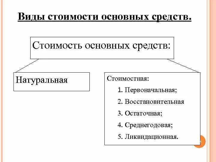 Группы основного капитала. Виды стоимости основных средств. Виды оценки основных средств. Виды стоимости основных фондов. Виды стоимости основных средств предприятия.