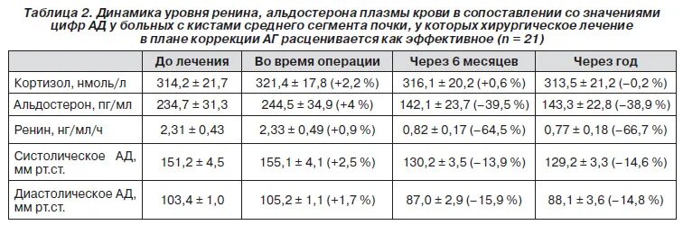 Ренин плазмы крови норма. Норма кортизола в крови у женщин в мкг/дл. Норма ренина и альдостерона плазмы. Альдостерон анализ крови показатели.