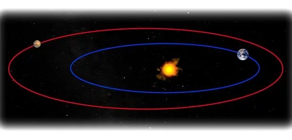 Орбита планеты марс. Марс Планета Орбита. Орбита Марса афелий. Орбита и вращение Марса. Движение планет Марс.