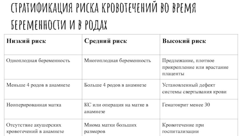 Факторы риска кровотечений. Риск акушерского кровотечения. Таблица стратификация риска послеродовых кровотечений. Группы риска кровотечений в родах. Низкая группа риска кровотечений при беременности и в родах.