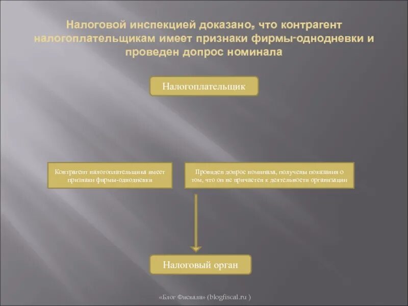 Учреждение организация обладающая. Признаки фирмы однодневки. Классификация признаков фирм однодневок. Схема компаний однодневок. Основные признаки фирм однодневок.