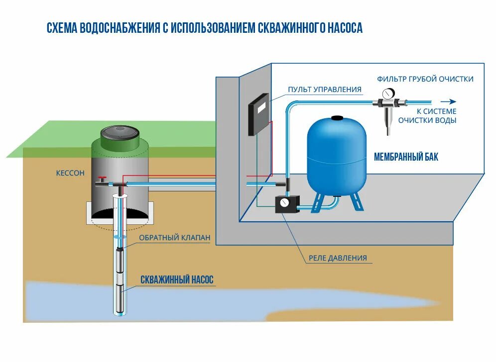 Выход воды. Схема устройства водоснабжения от скважины.