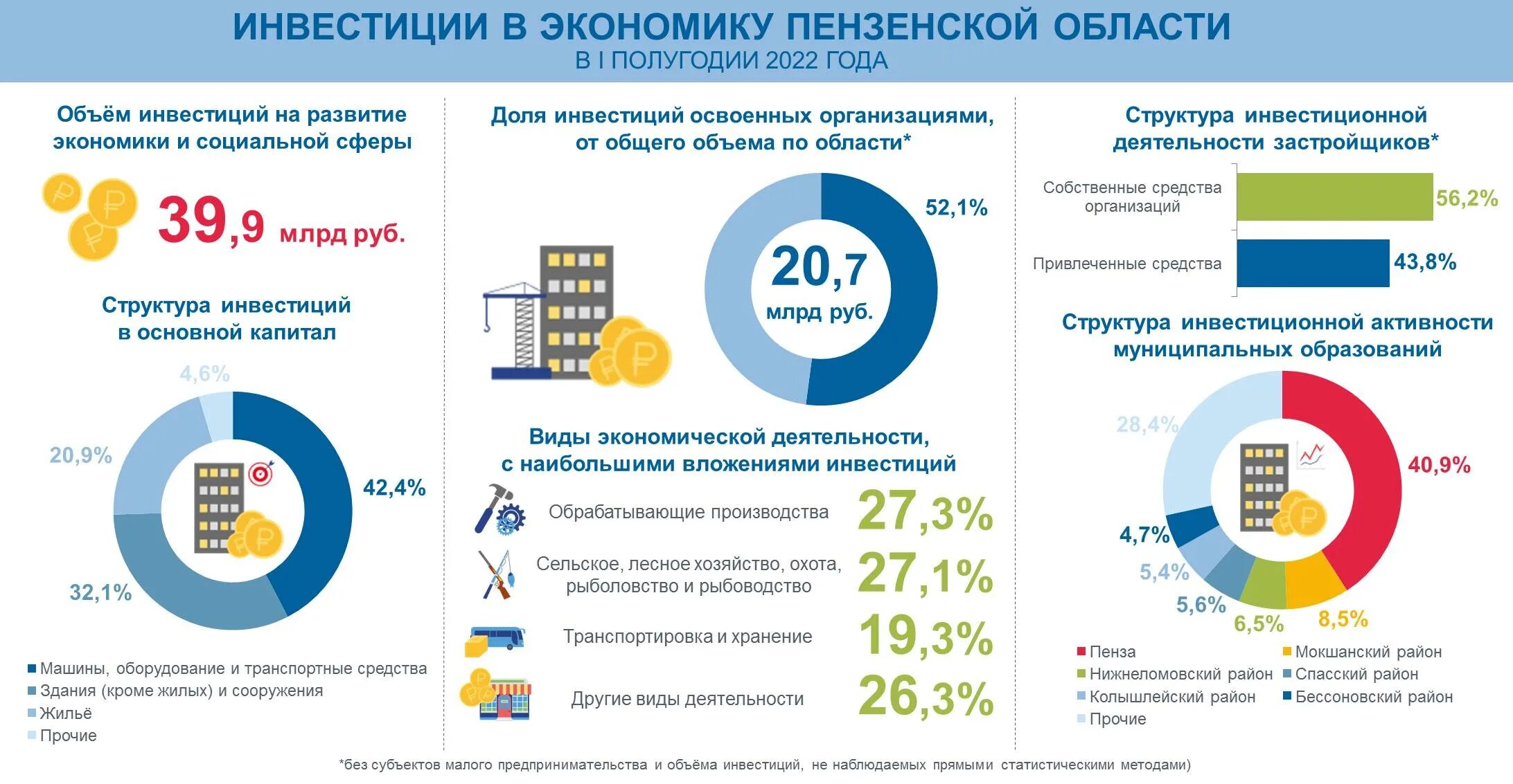 Инвестиции в 2022 году. Инвестиции в основной капитал 2022. Структура инвестиций в 2022. В 2022 году инвестиции в основной капитал.