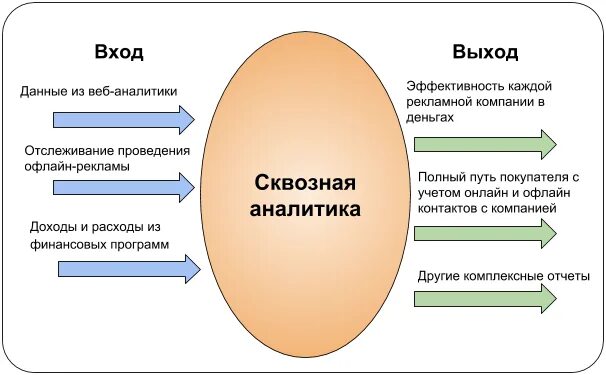 Система сквозной аналитики. Сквозная аналитика. Сервисы сквозной аналитики. Сквозная веб аналитика. Сквозная аналитика что это.
