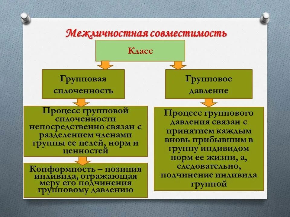 Процесс групповой сплоченности. Теории групповой сплоченности. Межличностная совместимость. Межличностная совместимость и групповая сплоченность.