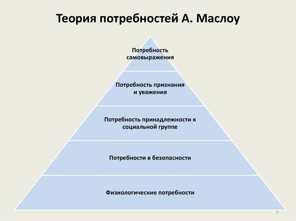 Пирамида Абрахама Маслоу менеджмент. Теория потребностей Маслоу. Мотивации согласно теории а. Маслоу. Пирамида потребностей по Маслоу 5 уровней. Группы потребностей и примеры