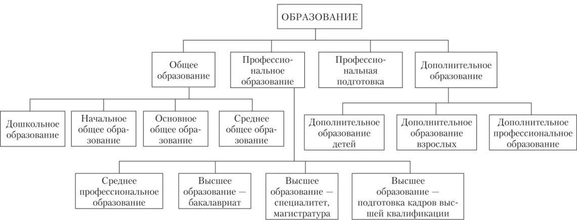 Составьте схему уровни образования в РФ. Принципы образования в РФ схема. Уровни образования в России схема. Уровни профессионального образования в РФ схема. Определение понятия системы образования