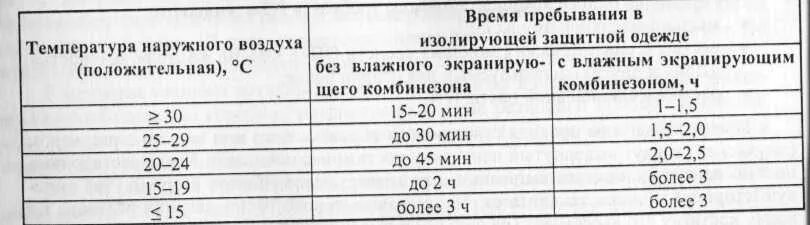 Температура наружного воздуха москва. Время непрерывной работы в изолирующих средствах защиты. Акт температуры наружного воздуха. Допустимое время пребывания спасателей защитной одежде. Температура наружного в воздуха при использовании очков защитных.