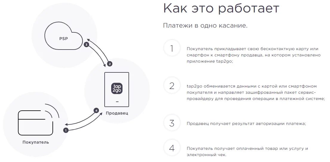 Работающее приложение для бесконтактной оплаты. Tap2go. схема бесконтактной карты. бесконтактная оплата картой. система бесконтактной оплаты картой.