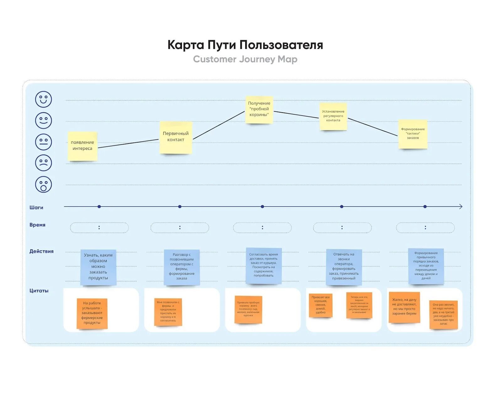Путь пример. Путь клиента customer journey map примеры. клиентский путь customer journey. customer journey map построение. карта пути клиента customer journey map.