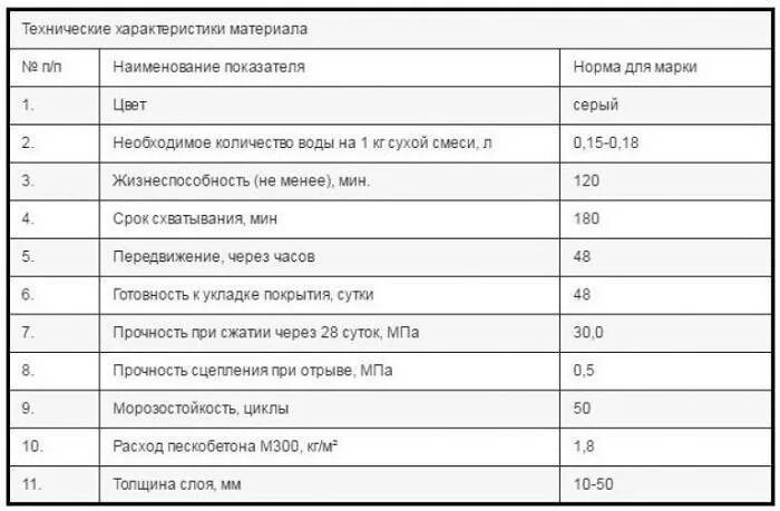 Пескобетон м300 расход на метр. Пескобетон м300 40 кг расход на 1м3. Пескобетон м300 расход на 1м2. Пескобетон м300 50 кг расход.