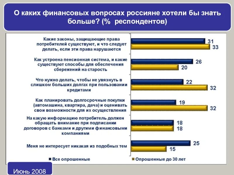 Финансовые проблемы рф. Проблемы финансовой грамотности. Финансовые проблемы какие бывают. Вопросы по финансам. Вопросы про финансы.