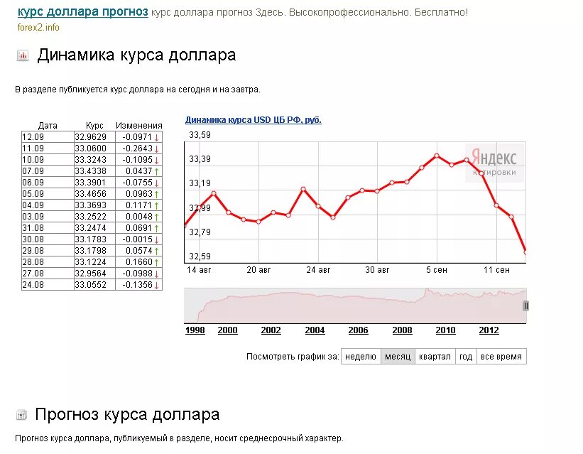 Валюта к рублю на сегодня. Курс доллара. Динамика курса доллара.