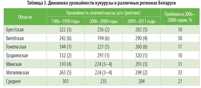 Урожайность кукурузы на силос с 1 га. Урожайность кукурузы на силос с 1 га в России. Урожайность кукурузы на зерно с 1 га. Средняя урожайность кукурузы на зерно с 1 га. Какая урожайность кукурузы