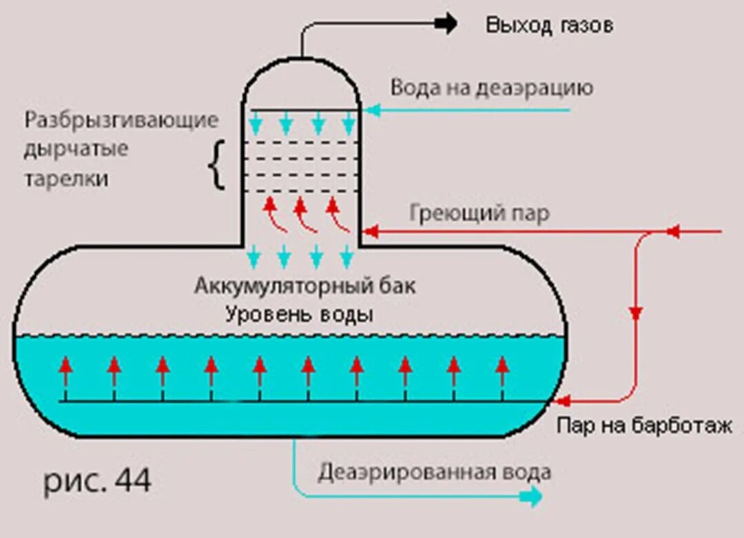 Деаэратор атмосферного типа. Деаэратор в котельной схема. вакуумный деаэратор схема.