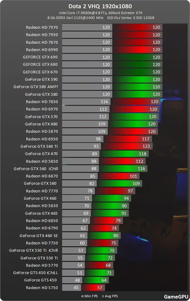 Дешёвая видеокарта для КС го. Видеокарта для доты 2. Видеокарт fps. Топ видеокарт для игр. Сколько будет фпс на телефоне