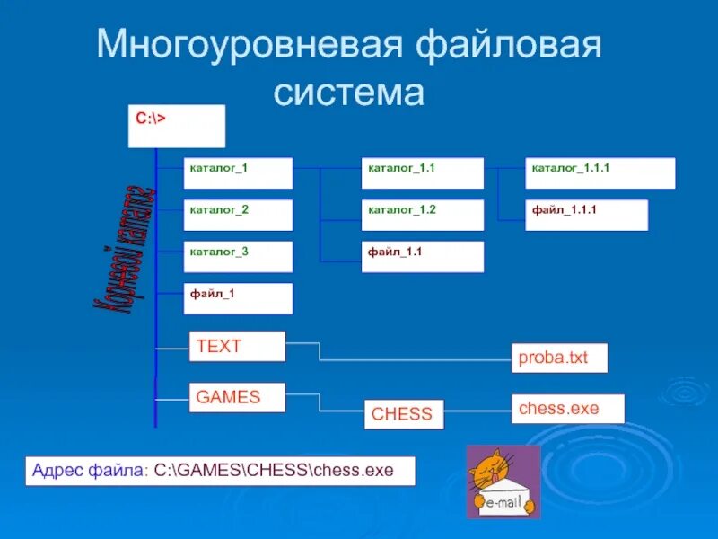 C doc proba txt. Система многоуровневой файловой системы. Многоуровневая файловая система. Двухуровневая файловая система. Многоуровневая файловая система пример.