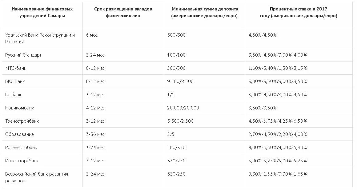 Проценты по вкладам в банках Нижнего Новгорода. Вклады в банках Самары. Процентная ставка по вкладам в банках Нижнего Новгорода. Проценты по вкладам в банках Самары. Покупка евро в банках нижнего новгорода