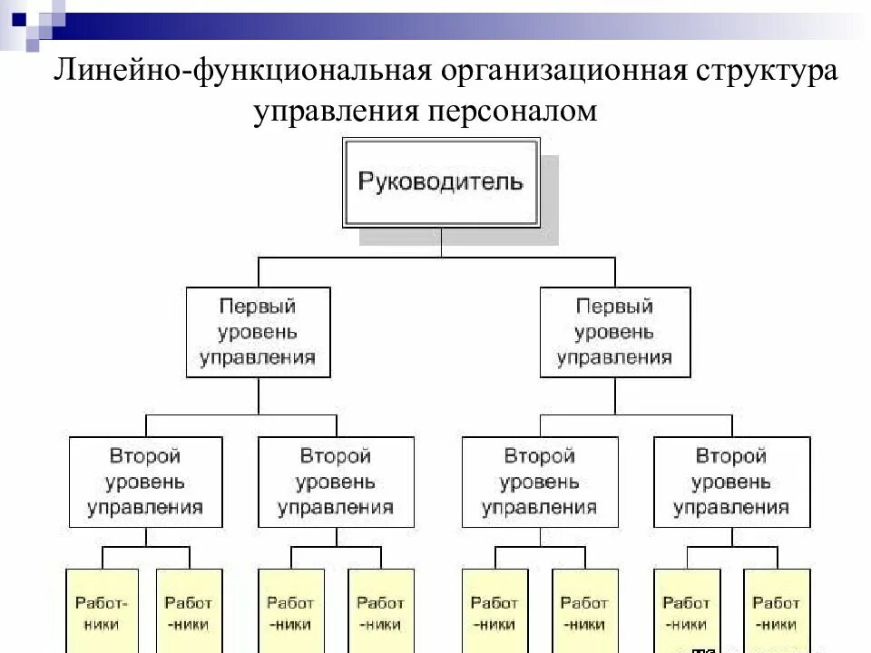 Линейная организационная структура предприятия. Линейная структура управления схема. Линейный Тип организационной структуры схема. Линейная организационная структура управления предприятием схема. Линейный уровень управления