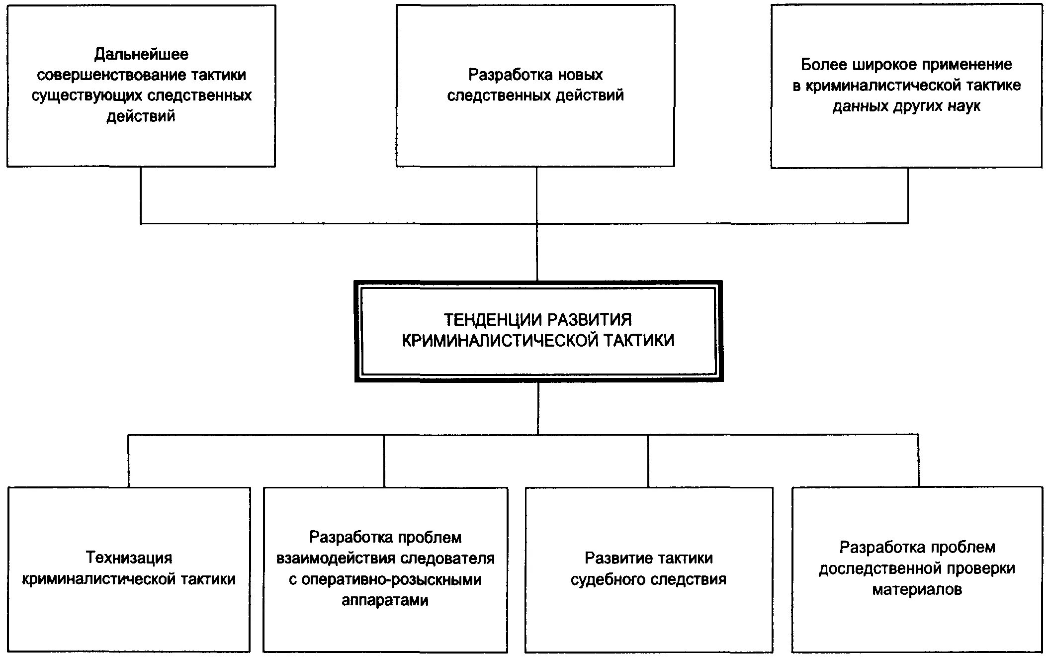 Какие существуют тактики. Тенденции развития криминалистической тактики. система криминалистической техники схема. тенденции развития криминалистической криминалистической техники. система криминалистической тактики схема.