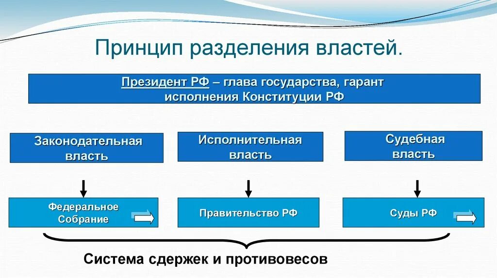 Система государственных органов РФ принцип разделения властей. Понятие гос власти принципы разделения властей. Система разделения властей схема. Разделение властей в РФ схема.