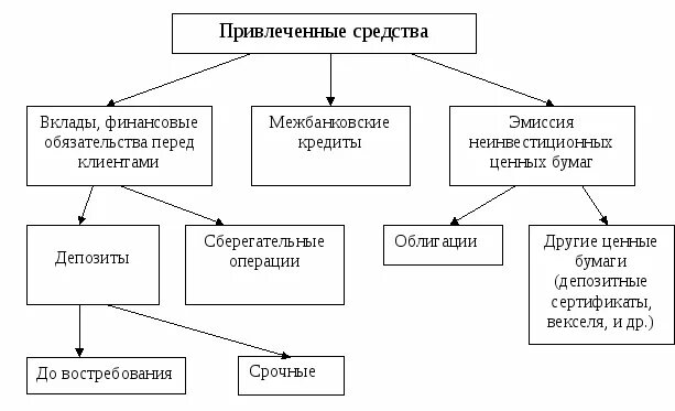 Привлекает на депозиты средства граждан и фирм. Банк ресурсов. Источники ресурсов кредитора банковского кредита. Структура завлекающего поста. Как банк использует свои ресурсы 9 класс.