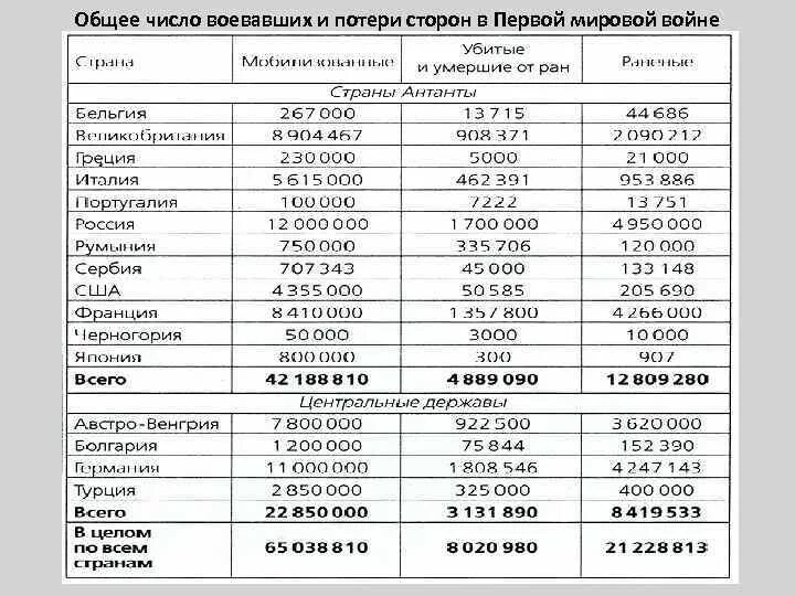 Потери первой мировой войны таблица. Потери стран в первой мировой. Потери стран в первой мировой войне таблица. Потери России в первой мировой войне таблица.