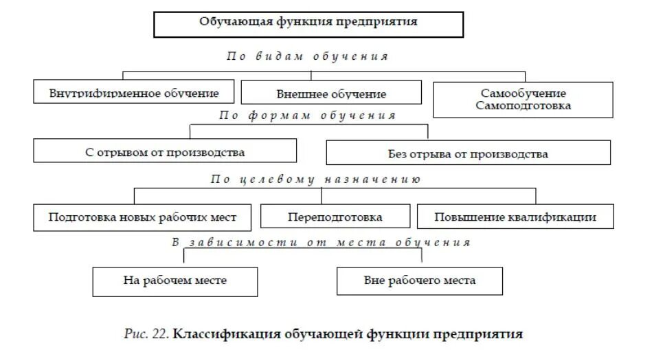 Методы обучения без отрыва от производства. Обучение персонала без отрыва от производства. Формы подготовки работников без отрыва от производства. Виды обучения с отрывом от работы. Обучение вне организации